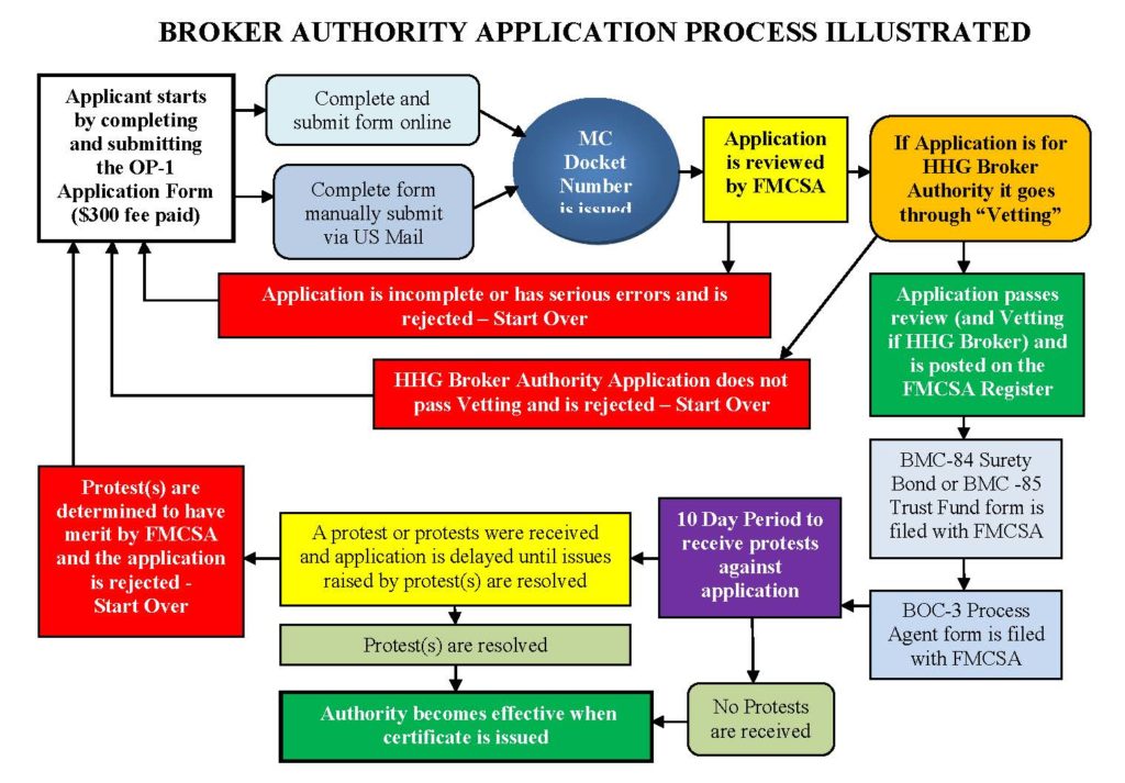 FMCSA-Broker-Authority-Application-Process-Illustrated-1-1024x713
